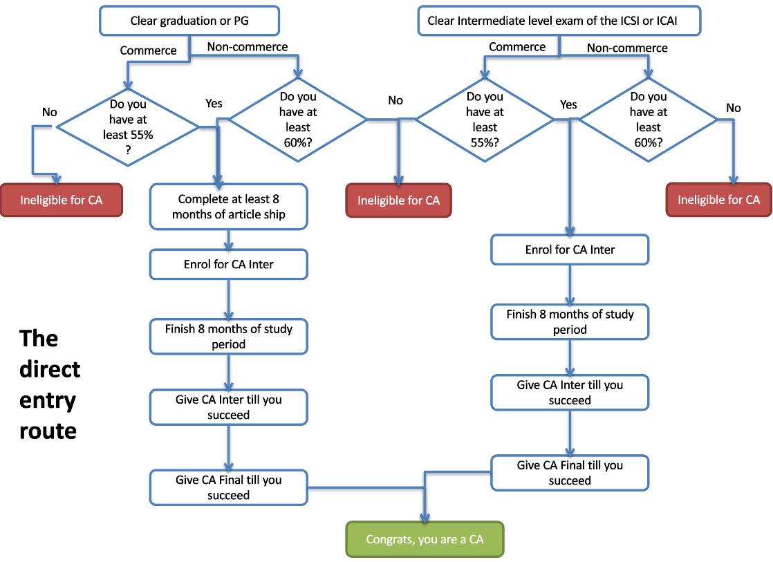 How To Apply For Chartered Accountant Course